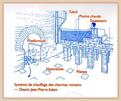 Système de chauffage des thermes romains